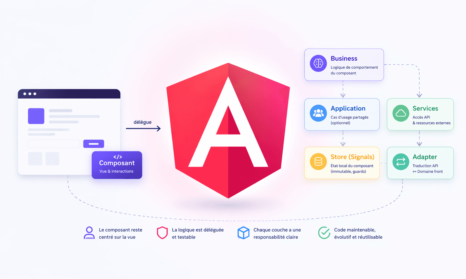 Angular : séparer vue, état et orchestration sans sur-architecturer