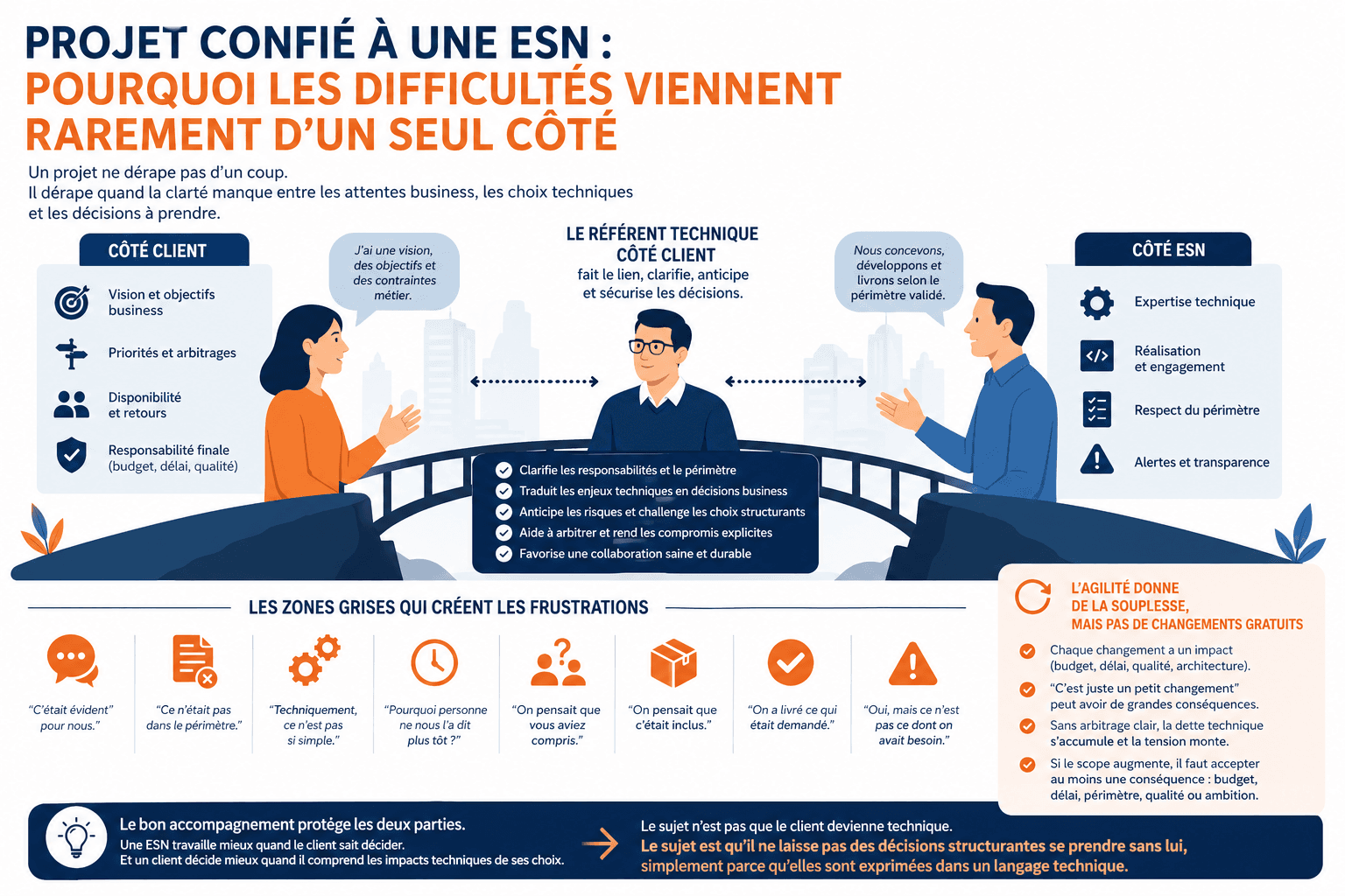 Projet confié à une ESN : comment éviter les malentendus qui font déraper le delivery